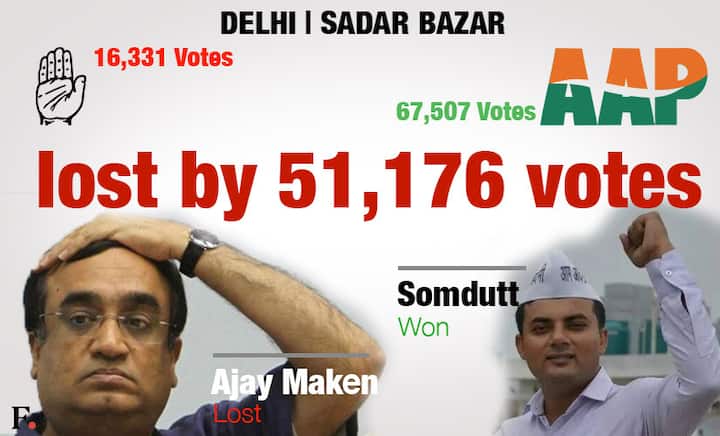 From Ajay Maken to Kiran Bedi: Here are the five biggest losers of the Delhi election