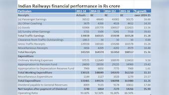 Rail Budget 2015: 7 stats Prabhu hopes to beat his predecessors on