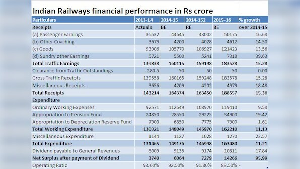 Rail Budget 2015: 7 stats Prabhu hopes to beat his predecessors on