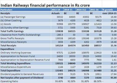 Rail Budget 2015: 7 stats Prabhu hopes to beat his predecessors on