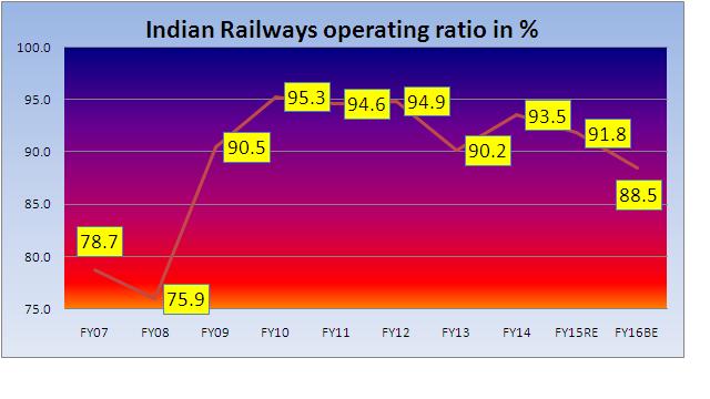 Railway operating ratio