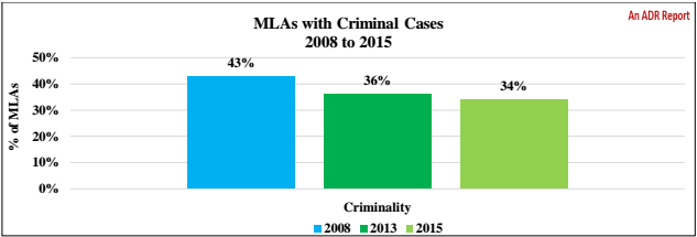 Zero MLAs with serious criminal charges: Delhi's new assembly is the cleanest in India Zero MLAs with serious criminal charges: Delhi's new assembly is the cleanest in India