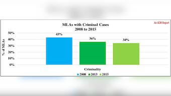 Zero MLAs with serious criminal charges: Delhi's new assembly is the cleanest in India