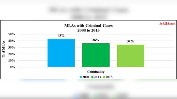 Zero MLAs with serious criminal charges: Delhi's new assembly is the cleanest in India