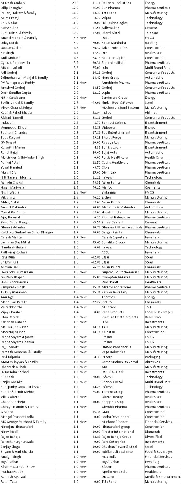 Hurun Rich list: India pushes Russia out of third place in billionaire ...