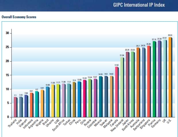 Source: GIPC International Index