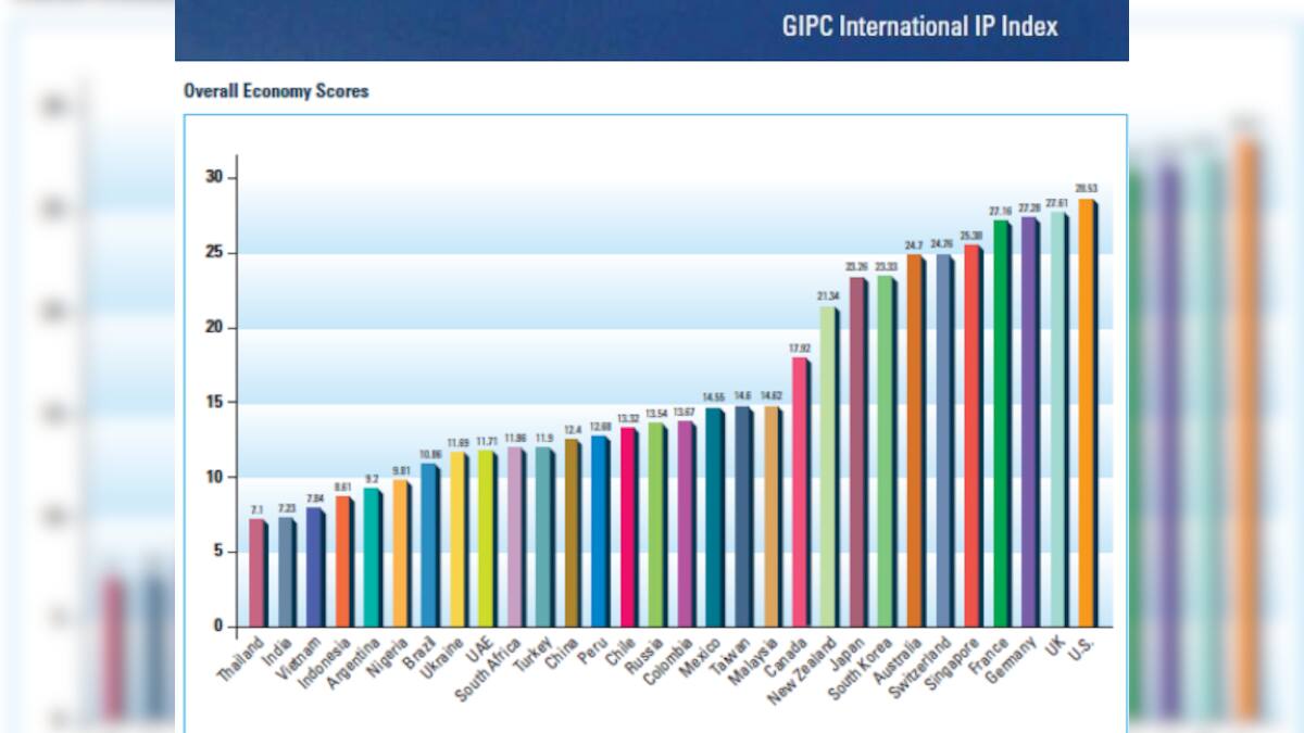 Explained: Why India ranks second last in global IP index and how it ...