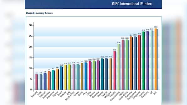 Explained: Why India ranks second last in global IP index and how it can improve