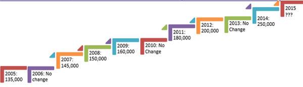 Source: Motilal Oswal