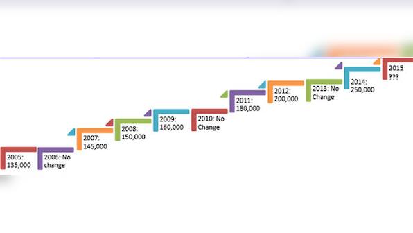 Chart: Middle class can expect some relief as FM may raise income tax exemption to Rs 5 lakh 