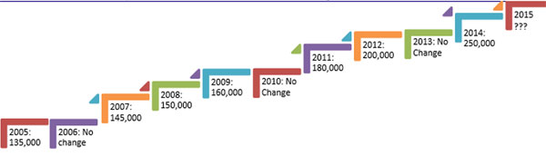 Chart: Middle class can expect some relief as FM may raise income tax exemption to Rs 5 lakh Chart: Middle class can expect some relief as FM may raise income tax exemption to Rs 5 lakh