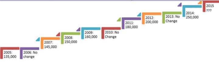 Chart: Middle class can expect some relief as FM may raise income tax exemption to Rs 5 lakh 