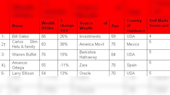 Hurun Rich list: India pushes Russia out of third place in billionaire ranking