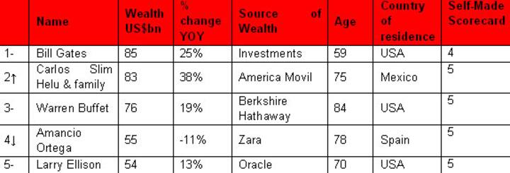 Hurun Rich list: India pushes Russia out of third place in billionaire ranking