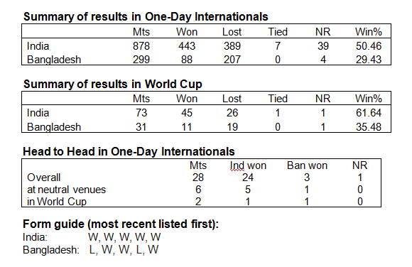 Ind v Bang 1st table