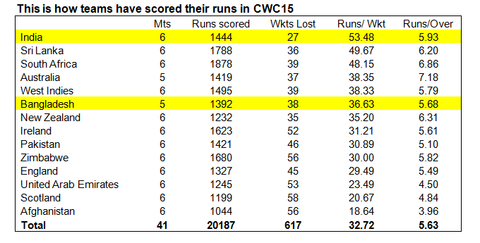 Ind v Bang 2nd table