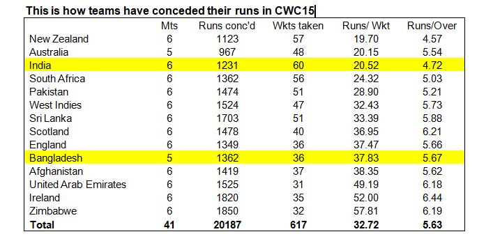Ind v Bang 3rd table
