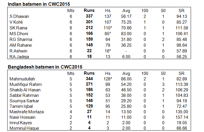 Ind v Bang 4th table