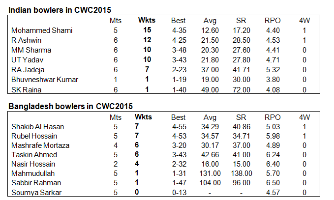 Ind v Bang 5th table