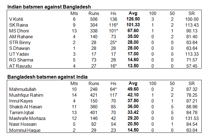 Ind v Bang 6th table