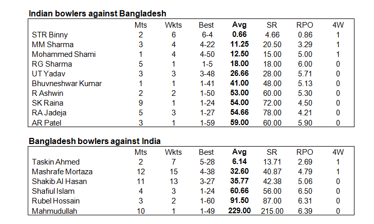 Ind v Bang 7th table