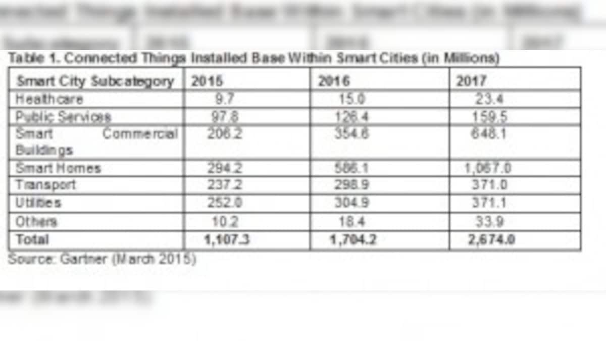 Smart cities will use 1.1 billion connected things in 2015 Gartner