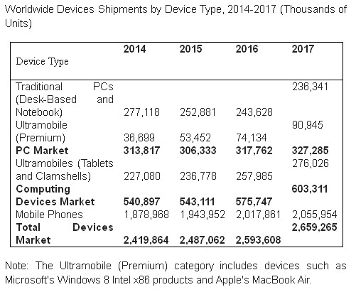 Computing Devices Spending To Drop 7.2% In 2015: Gartner – Firstpost