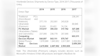 Computing devices spending to drop 7.2% in 2015: Gartner