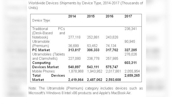 Computing devices spending to drop 7.2% in 2015: Gartner