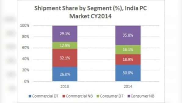 With upbeat end-user sentiments, PC market shows signs of improvement in CY 2014: IDC