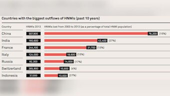 1 out of 4 millionaires is saying 'goodbye India'; but our billionaires sure like it here