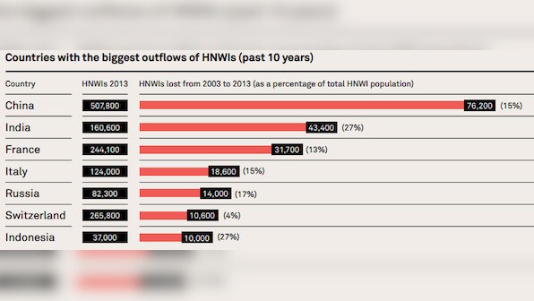 1 out of 4 millionaires is saying 'goodbye India'; but our billionaires sure like it here