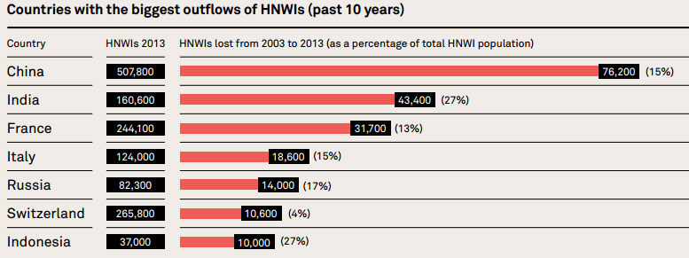 1 out of 4 millionaires is saying 'goodbye India'; but our billionaires sure like it here 1 out of 4 millionaires is saying 'goodbye India'; but our billionaires sure like it here