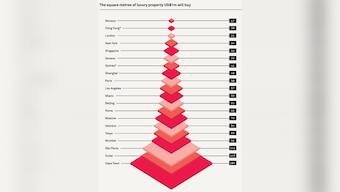 Wealth report reveals India's ultra rich top the world in realty investment