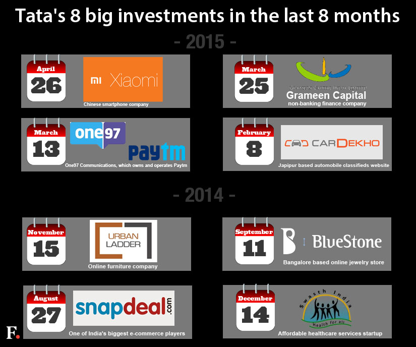 Snapdeal to Xiaomi: With eight fundings in 8 months, Ratan Tata is redefining retirement Snapdeal to Xiaomi: With eight fundings in 8 months, Ratan Tata is redefining retirement