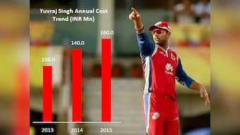 This infographic explains why the IPL continues to be a money spinner
