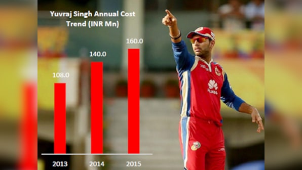 This infographic explains why the IPL continues to be a money spinner