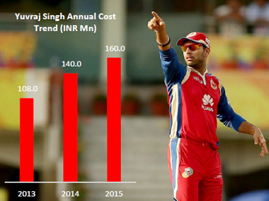 This infographic explains why the IPL continues to be a money spinner This infographic explains why the IPL continues to be a money spinner