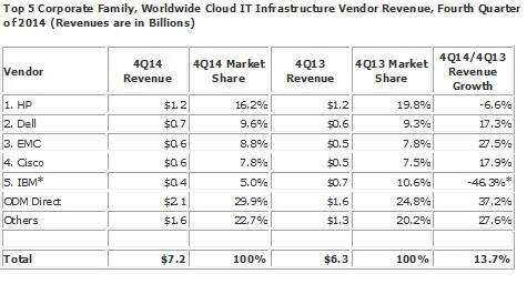 idc 4q14 infra firstpost quarterly