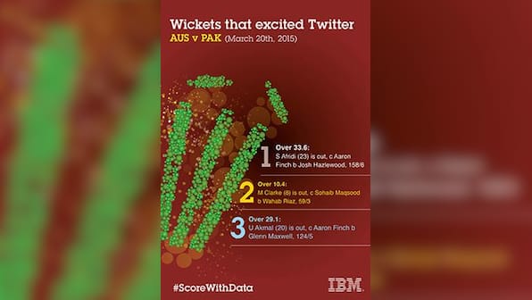 Sponsored: Wins — the analytics advantage in Cricket