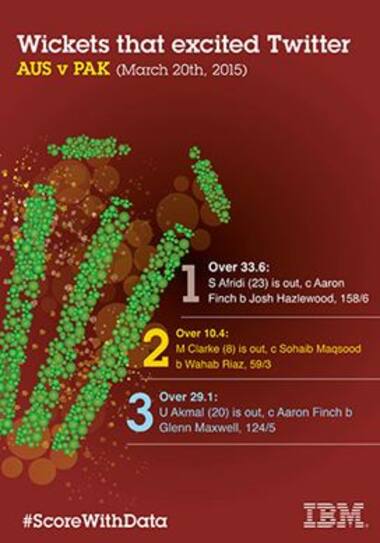 Sponsored: Wins — the analytics advantage in Cricket