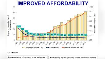 HDFC finds India's real estate to be affordable. Here's why it is wrong 