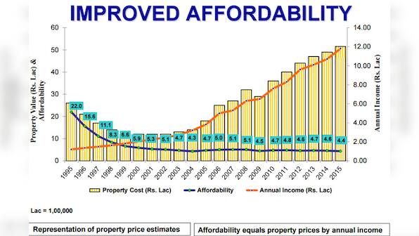 HDFC finds India's real estate to be affordable. Here's why it is wrong 