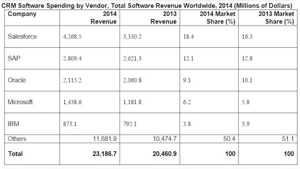 CRM software market grew 13.3% in 2014; Salesforce takes market lead