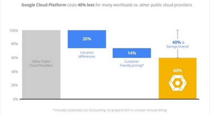 Price war: Google cloud is now 40% cheaper than Amazon and Microsoft