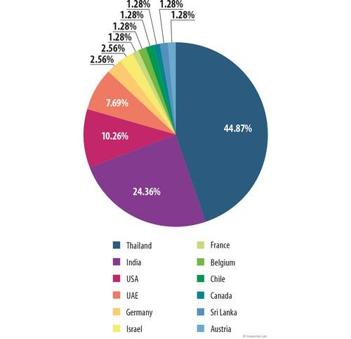 Source: Kaspersky Lab