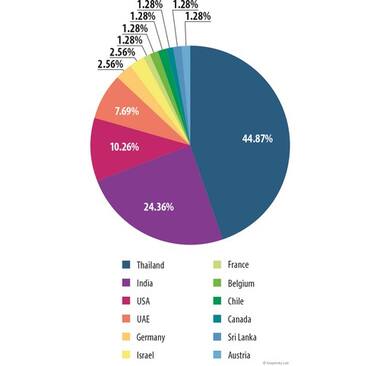 Cyber spying no more 'big fish' game: New malware campaign hits Indian SMBs