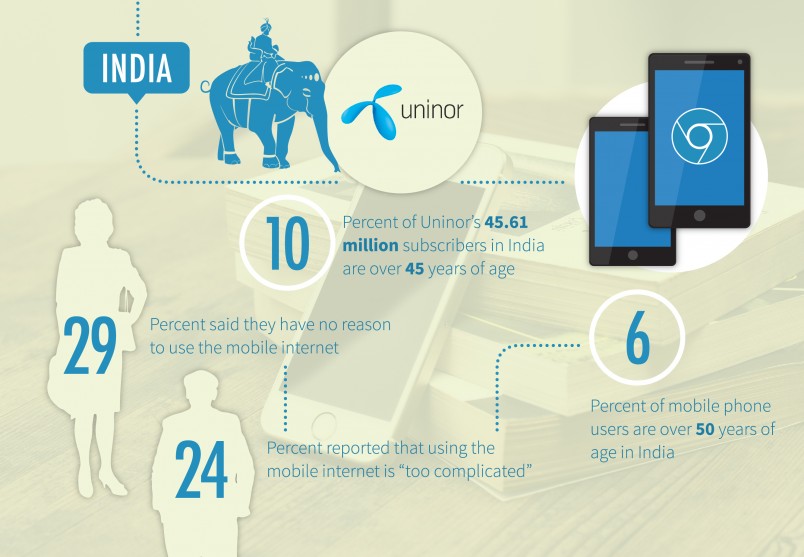 Mobiles? I am not interested in using them, say over 50-year-olds in India Mobiles? I am not interested in using them, say over 50-year-olds in India