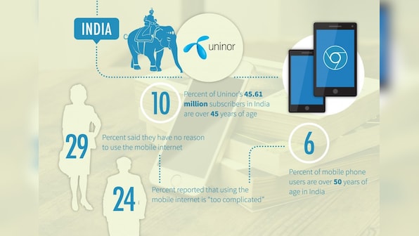 Mobiles? I am not interested in using them, say over 50-year-olds in India 