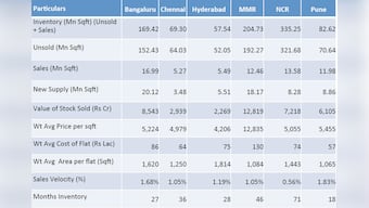 Average Mumbai flat still costs Rs 1.3 cr even though unsold inventory is as high as 4 years